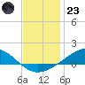 Milton tide chart for Friday, December 23, 2022