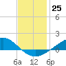 Milton tide chart for Sunday, December 25, 2022
