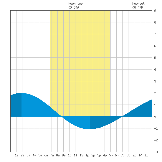 Milton tide chart for Monday, December 26, 2022
