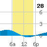 Milton tide chart for Wednesday, December 28, 2022