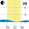 Milton tide chart for Thursday, December 29, 2022