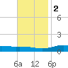 Milton tide chart for Friday, December 2, 2022
