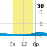 Milton tide chart for Friday, December 30, 2022