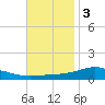 Milton tide chart for Saturday, December 3, 2022