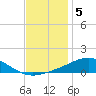 Milton tide chart for Monday, December 5, 2022