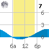 Milton tide chart for Wednesday, December 7, 2022