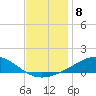 Milton tide chart for Thursday, December 8, 2022