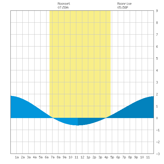Milton tide chart for Friday, December 9, 2022