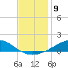 Milton tide chart for Friday, December 9, 2022