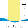 Milton tide chart for Wednesday, January 11, 2023