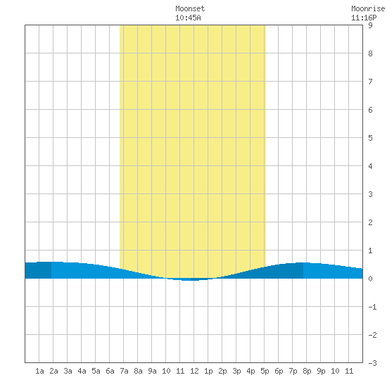 Milton tide chart for Friday, January 13, 2023