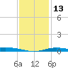 Milton tide chart for Friday, January 13, 2023