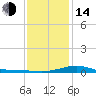 Milton tide chart for Saturday, January 14, 2023