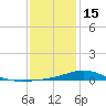 Milton tide chart for Sunday, January 15, 2023