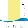 Milton tide chart for Sunday, January 1, 2023