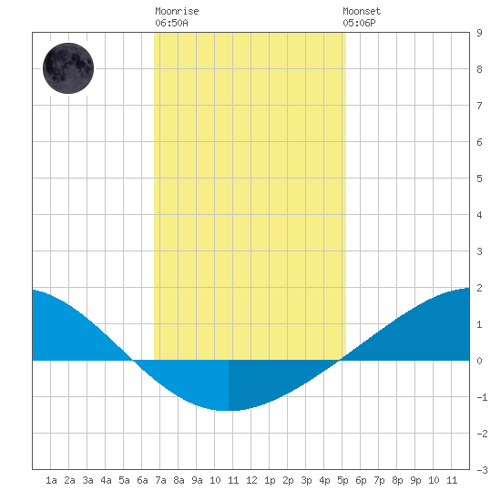 Milton tide chart for Saturday, January 21, 2023