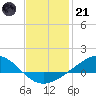 Milton tide chart for Saturday, January 21, 2023