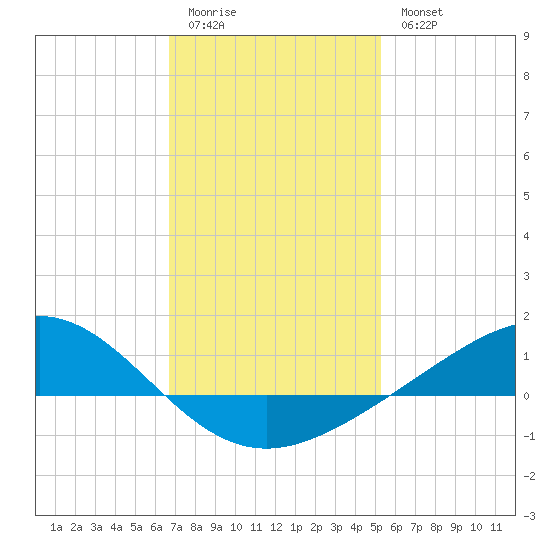 Milton tide chart for Sunday, January 22, 2023