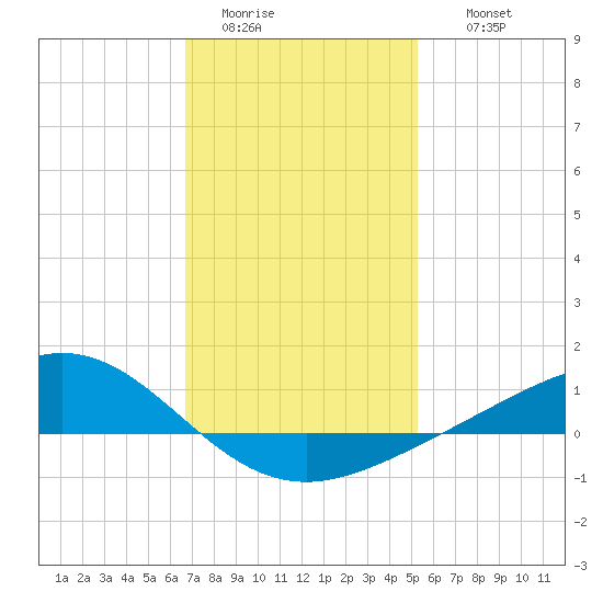 Milton tide chart for Monday, January 23, 2023