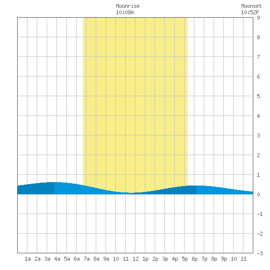 Milton tide chart for Thursday, January 26, 2023