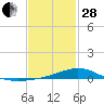 Milton tide chart for Saturday, January 28, 2023