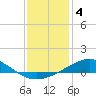 Milton tide chart for Wednesday, January 4, 2023