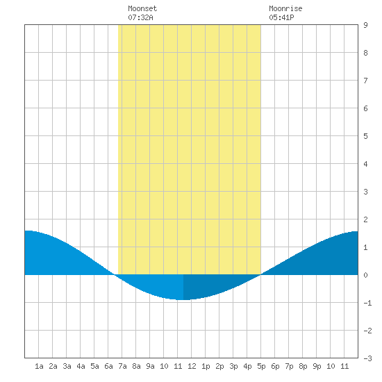 Milton tide chart for Saturday, January 7, 2023
