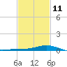 Milton tide chart for Saturday, February 11, 2023
