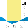 Milton tide chart for Sunday, February 19, 2023