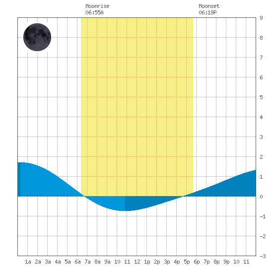 Milton tide chart for Monday, February 20, 2023