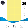 Milton tide chart for Monday, February 20, 2023
