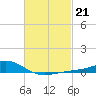 Milton tide chart for Tuesday, February 21, 2023
