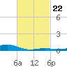 Milton tide chart for Wednesday, February 22, 2023