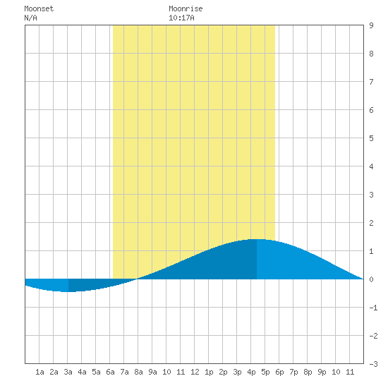 Milton tide chart for Sunday, February 26, 2023