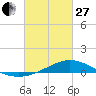 Milton tide chart for Monday, February 27, 2023