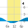 Milton tide chart for Saturday, February 4, 2023