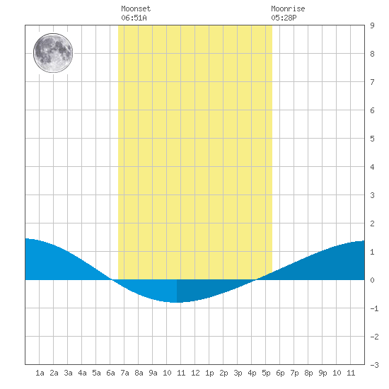 Milton tide chart for Sunday, February 5, 2023