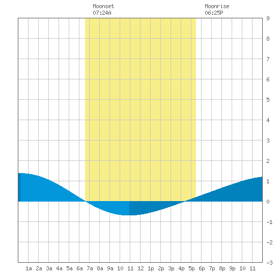 Milton tide chart for Monday, February 6, 2023