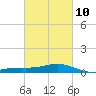Milton tide chart for Friday, March 10, 2023