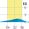 Milton tide chart for Saturday, March 11, 2023