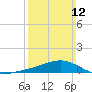 Milton tide chart for Sunday, March 12, 2023