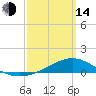 Milton tide chart for Tuesday, March 14, 2023