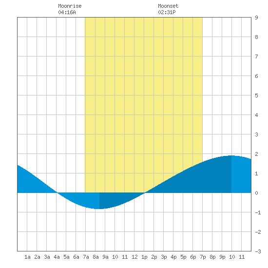 Milton tide chart for Friday, March 17, 2023