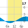 Milton tide chart for Friday, March 17, 2023