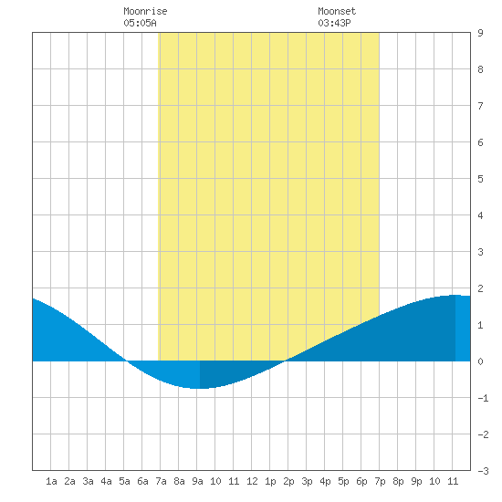 Milton tide chart for Saturday, March 18, 2023