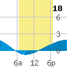 Milton tide chart for Saturday, March 18, 2023