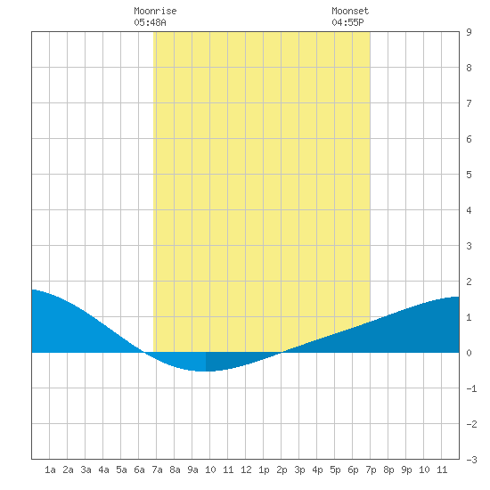 Milton tide chart for Sunday, March 19, 2023