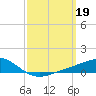Milton tide chart for Sunday, March 19, 2023