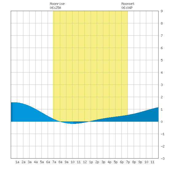 Milton tide chart for Monday, March 20, 2023