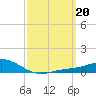 Milton tide chart for Monday, March 20, 2023